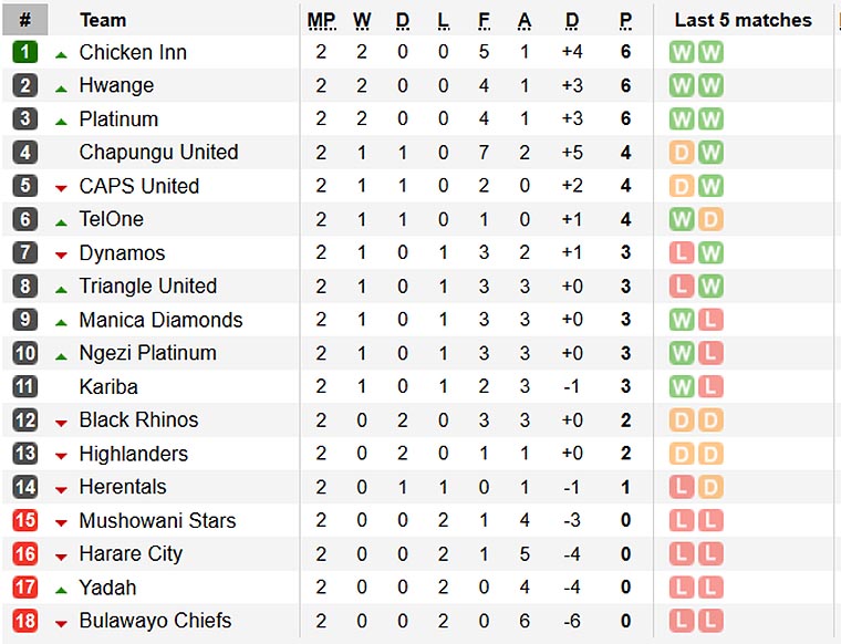 Psl Table Latest Points Table PSL 2020 YouTube The teams in the