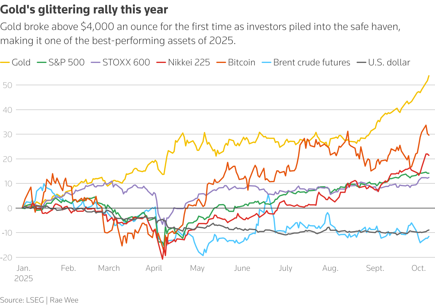 Gold shatters $4,000 milestone, silver belts record high as investors rush  to safety - Zimbabwe News Now